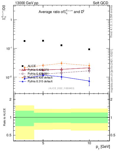 Plot of Sigmac.pt_D0.pt in 13000 GeV pp collisions