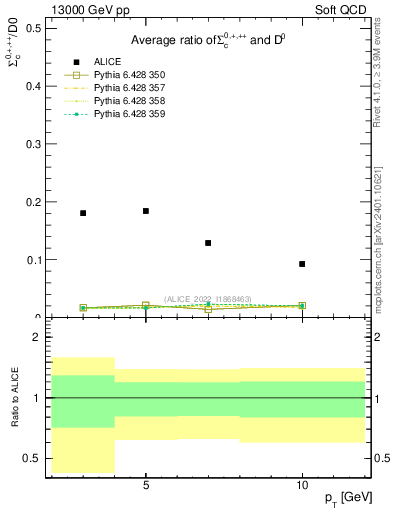 Plot of Sigmac.pt_D0.pt in 13000 GeV pp collisions