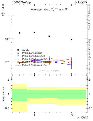 Plot of Sigmac.pt_D0.pt in 13000 GeV pp collisions