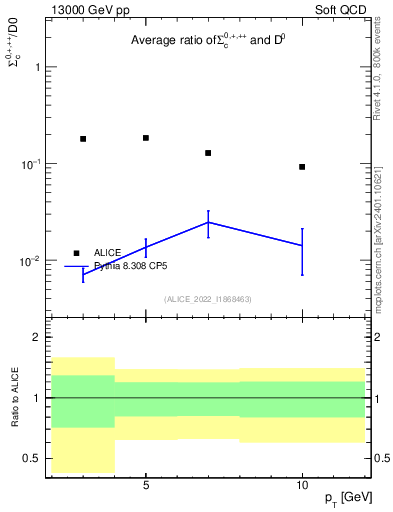 Plot of Sigmac.pt_D0.pt in 13000 GeV pp collisions