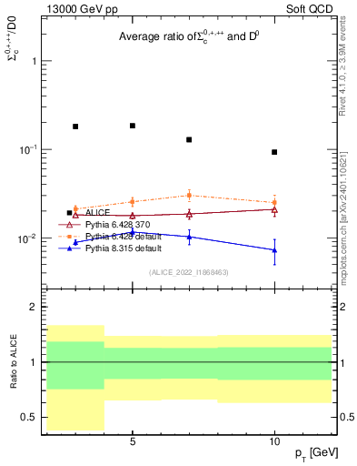Plot of Sigmac.pt_D0.pt in 13000 GeV pp collisions