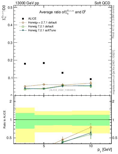 Plot of Sigmac.pt_D0.pt in 13000 GeV pp collisions