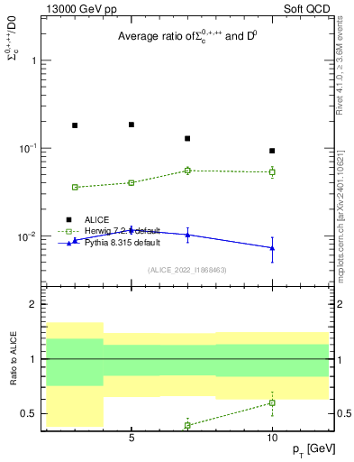 Plot of Sigmac.pt_D0.pt in 13000 GeV pp collisions