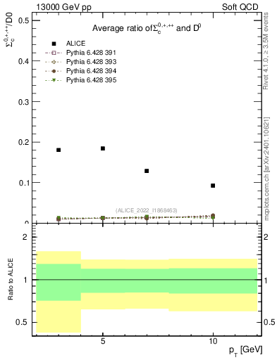 Plot of Sigmac.pt_D0.pt in 13000 GeV pp collisions