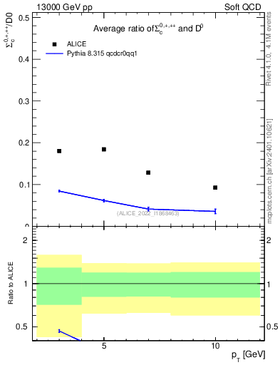 Plot of Sigmac.pt_D0.pt in 13000 GeV pp collisions