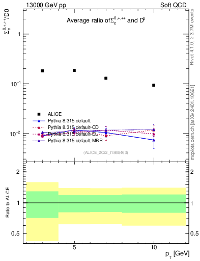Plot of Sigmac.pt_D0.pt in 13000 GeV pp collisions