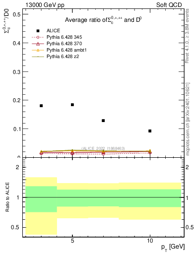 Plot of Sigmac.pt_D0.pt in 13000 GeV pp collisions