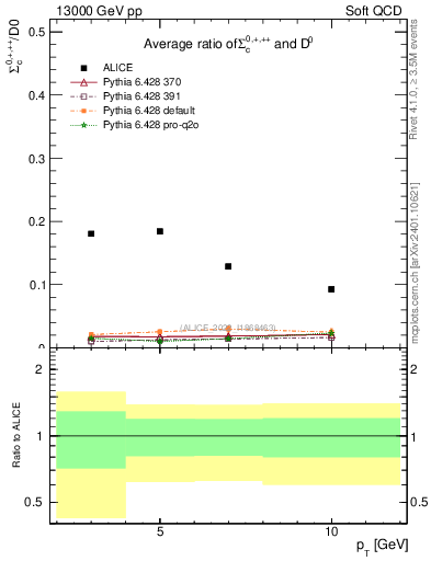 Plot of Sigmac.pt_D0.pt in 13000 GeV pp collisions