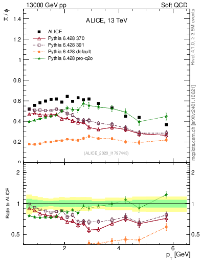 Plot of Xi2phi_pt in 13000 GeV pp collisions
