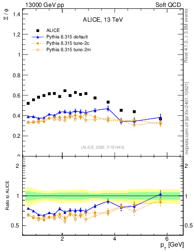 Plot of Xi2phi_pt in 13000 GeV pp collisions
