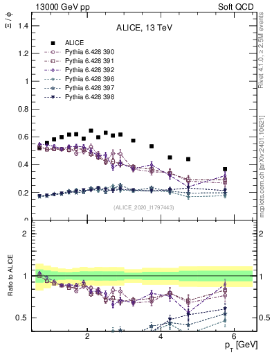 Plot of Xi2phi_pt in 13000 GeV pp collisions
