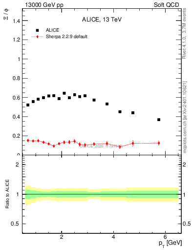 Plot of Xi2phi_pt in 13000 GeV pp collisions