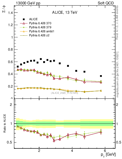 Plot of Xi2phi_pt in 13000 GeV pp collisions