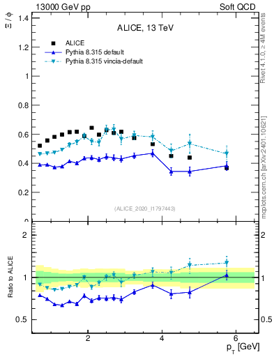 Plot of Xi2phi_pt in 13000 GeV pp collisions