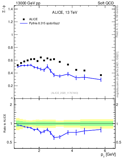 Plot of Xi2phi_pt in 13000 GeV pp collisions