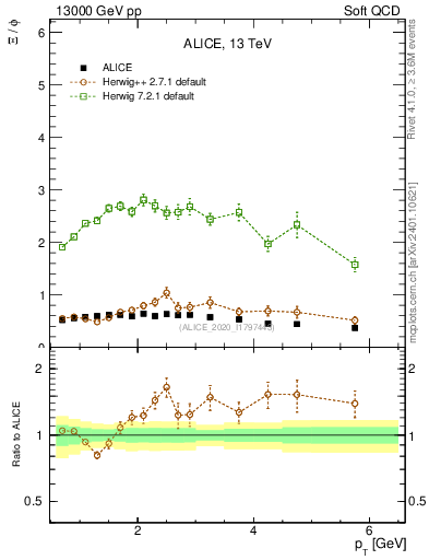 Plot of Xi2phi_pt in 13000 GeV pp collisions