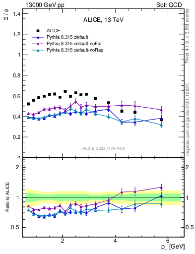 Plot of Xi2phi_pt in 13000 GeV pp collisions