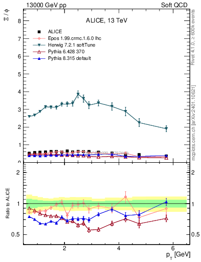 Plot of Xi2phi_pt in 13000 GeV pp collisions