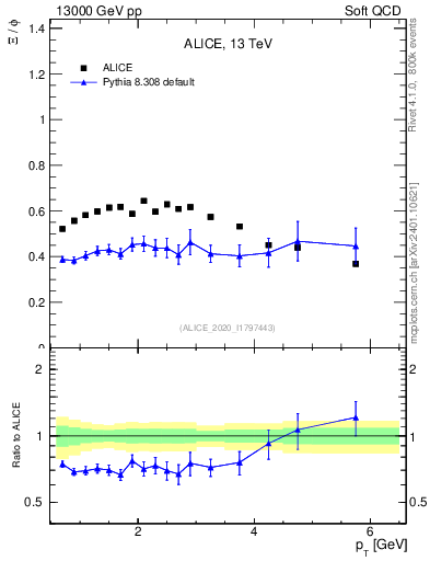 Plot of Xi2phi_pt in 13000 GeV pp collisions