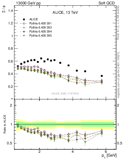 Plot of Xi2phi_pt in 13000 GeV pp collisions