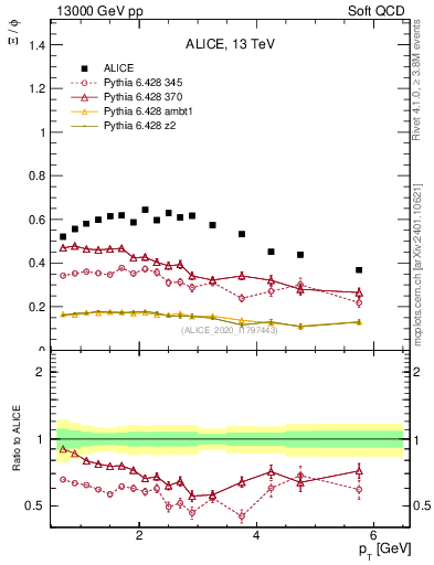 Plot of Xi2phi_pt in 13000 GeV pp collisions