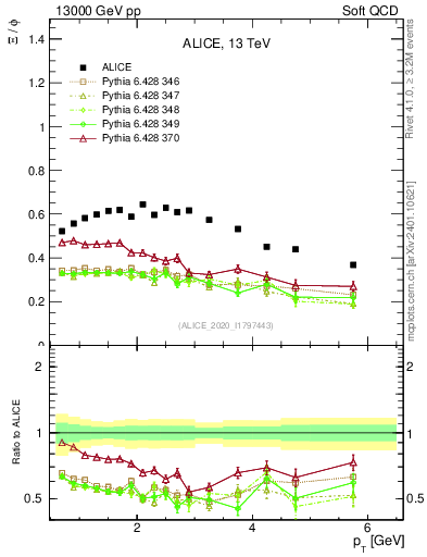 Plot of Xi2phi_pt in 13000 GeV pp collisions