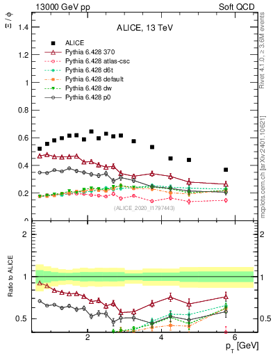Plot of Xi2phi_pt in 13000 GeV pp collisions