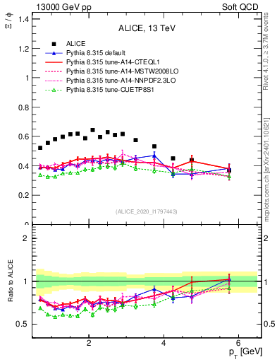 Plot of Xi2phi_pt in 13000 GeV pp collisions
