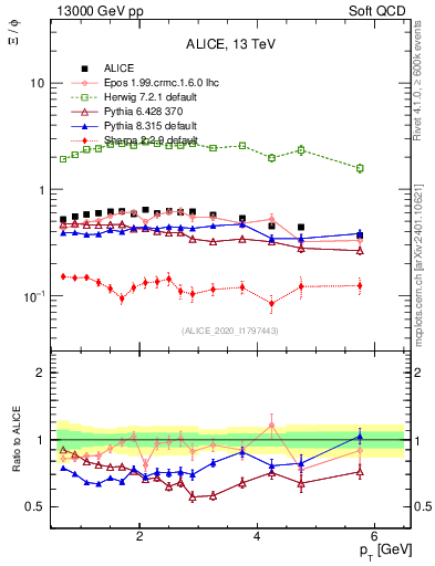 Plot of Xi2phi_pt in 13000 GeV pp collisions