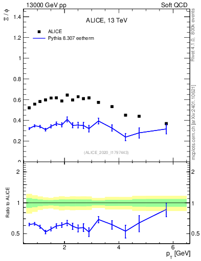 Plot of Xi2phi_pt in 13000 GeV pp collisions