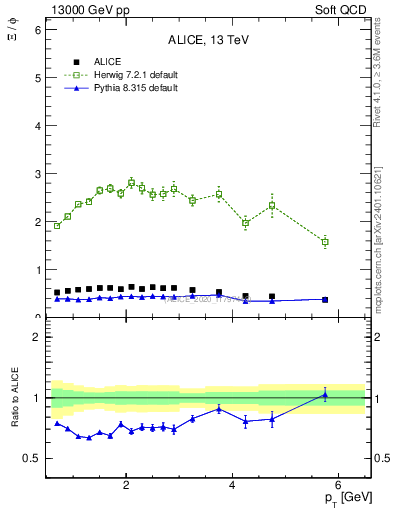 Plot of Xi2phi_pt in 13000 GeV pp collisions