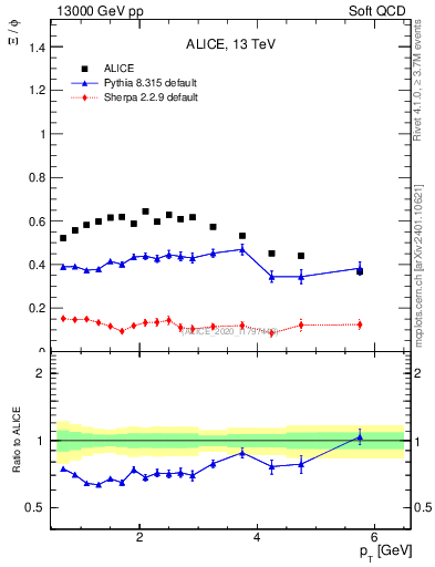 Plot of Xi2phi_pt in 13000 GeV pp collisions