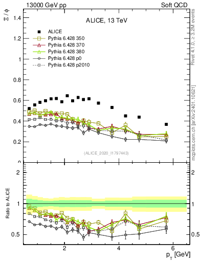 Plot of Xi2phi_pt in 13000 GeV pp collisions