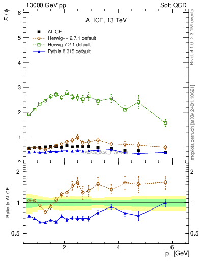 Plot of Xi2phi_pt in 13000 GeV pp collisions