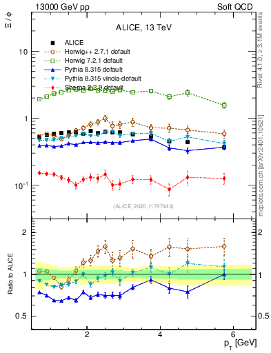 Plot of Xi2phi_pt in 13000 GeV pp collisions
