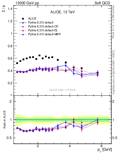 Plot of Xi2phi_pt in 13000 GeV pp collisions
