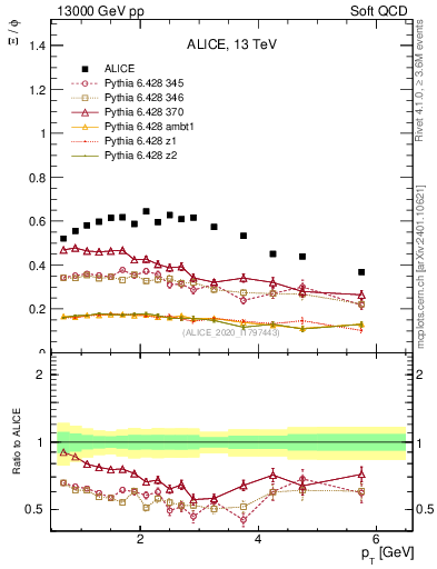 Plot of Xi2phi_pt in 13000 GeV pp collisions