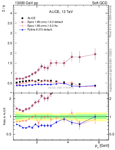 Plot of Xi2phi_pt in 13000 GeV pp collisions