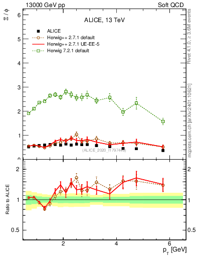 Plot of Xi2phi_pt in 13000 GeV pp collisions
