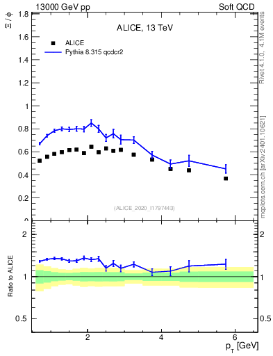 Plot of Xi2phi_pt in 13000 GeV pp collisions