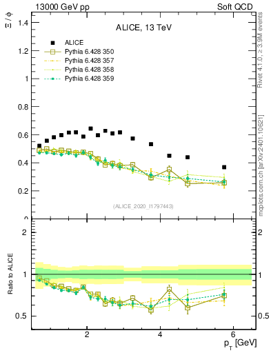 Plot of Xi2phi_pt in 13000 GeV pp collisions