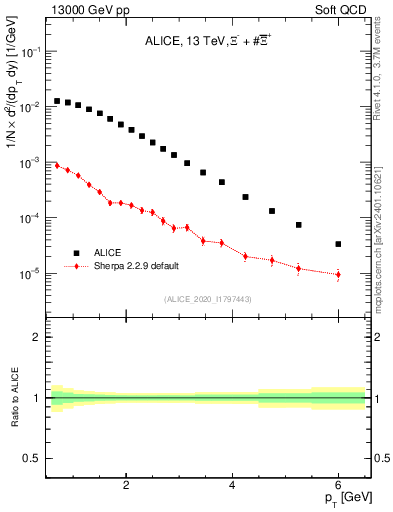 Plot of Xi_pt in 13000 GeV pp collisions