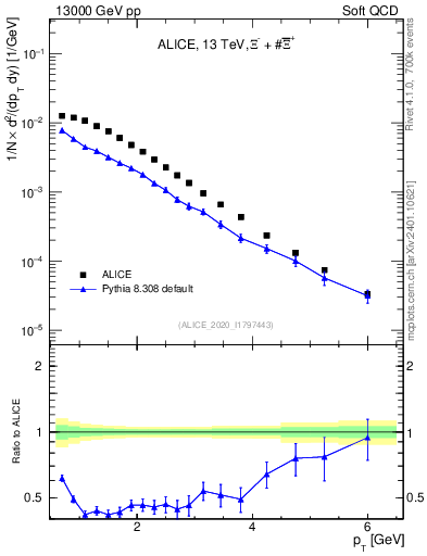 Plot of Xi_pt in 13000 GeV pp collisions