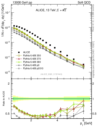 Plot of Xi_pt in 13000 GeV pp collisions