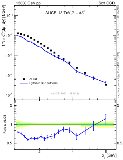 Plot of Xi_pt in 13000 GeV pp collisions