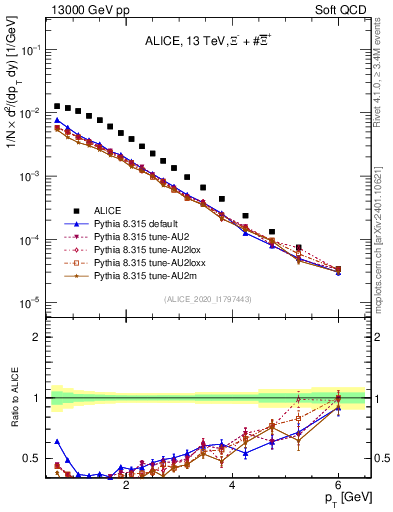 Plot of Xi_pt in 13000 GeV pp collisions