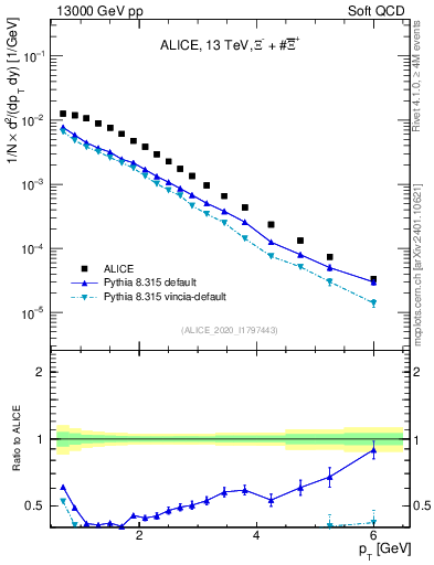 Plot of Xi_pt in 13000 GeV pp collisions