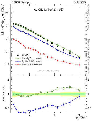 Plot of Xi_pt in 13000 GeV pp collisions