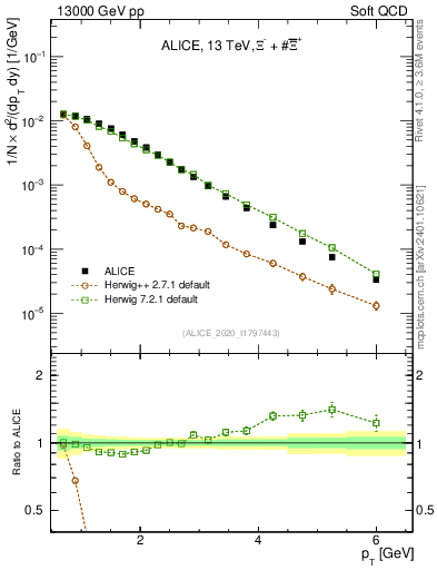 Plot of Xi_pt in 13000 GeV pp collisions