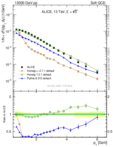 Plot of Xi_pt in 13000 GeV pp collisions